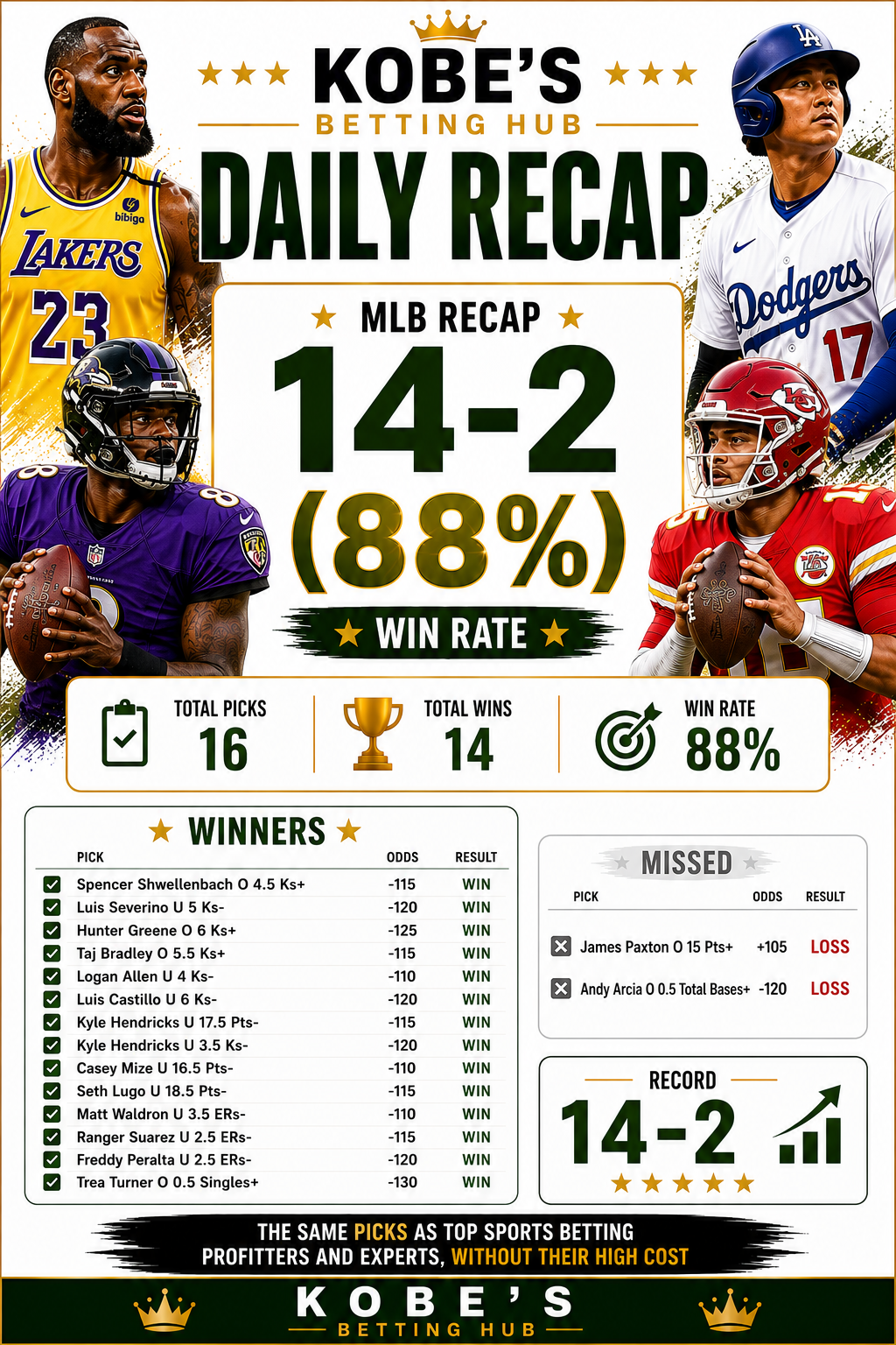 14–2 daily recap graphic