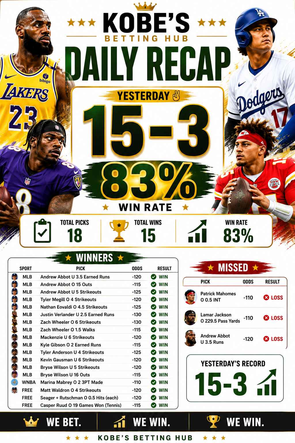 15–3 daily recap graphic